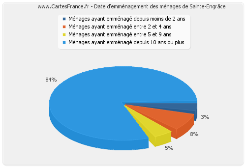 Date d'emménagement des ménages de Sainte-Engrâce