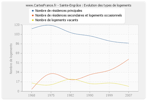 Sainte-Engrâce : Evolution des types de logements
