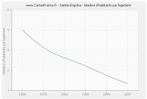 Sainte-Engrâce : Nombre d'habitants par logement