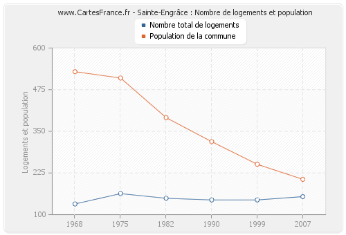 Sainte-Engrâce : Nombre de logements et population