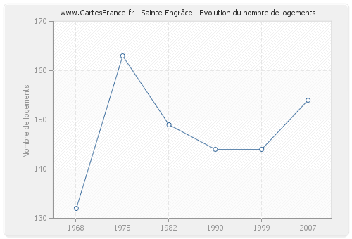 Sainte-Engrâce : Evolution du nombre de logements