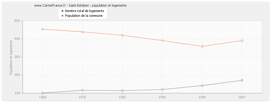 Saint-Esteben : population et logements