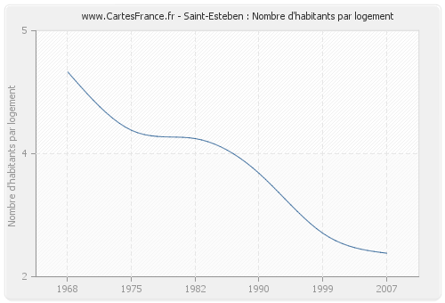 Saint-Esteben : Nombre d'habitants par logement