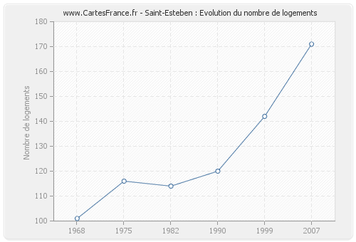 Saint-Esteben : Evolution du nombre de logements