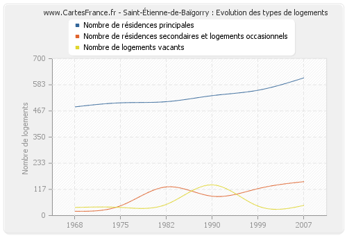 Saint-Étienne-de-Baïgorry : Evolution des types de logements