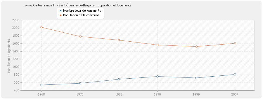 Saint-Étienne-de-Baïgorry : population et logements