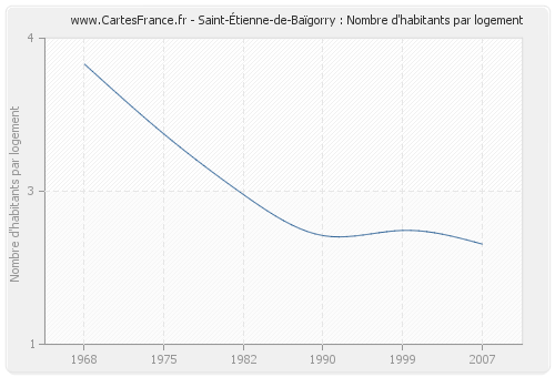 Saint-Étienne-de-Baïgorry : Nombre d'habitants par logement
