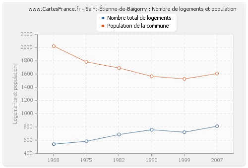 Saint-Étienne-de-Baïgorry : Nombre de logements et population