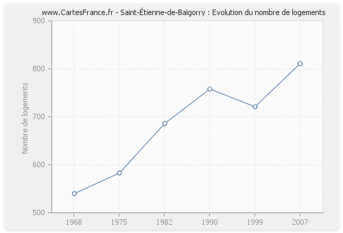 Saint-Étienne-de-Baïgorry : Evolution du nombre de logements