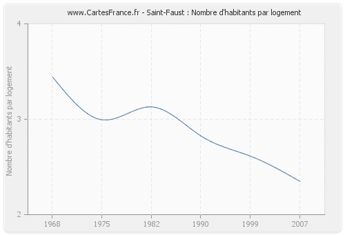 Saint-Faust : Nombre d'habitants par logement