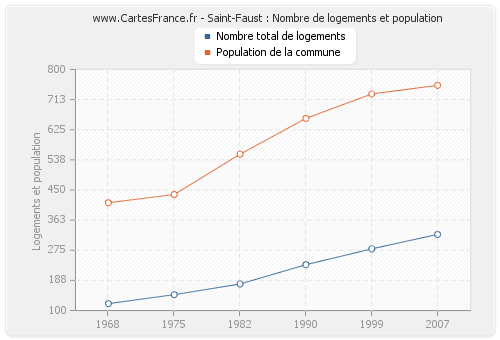 Saint-Faust : Nombre de logements et population