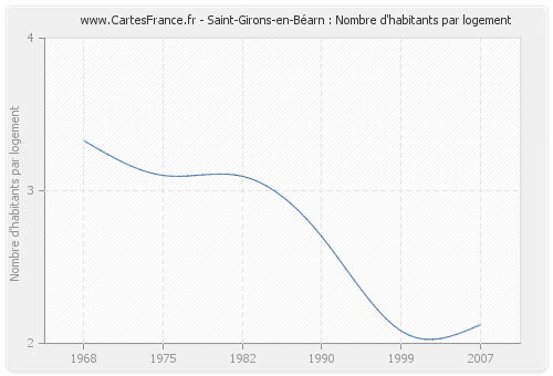 Saint-Girons-en-Béarn : Nombre d'habitants par logement