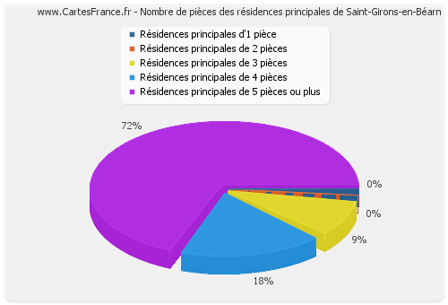 Nombre de pièces des résidences principales de Saint-Girons-en-Béarn