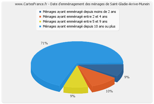 Date d'emménagement des ménages de Saint-Gladie-Arrive-Munein