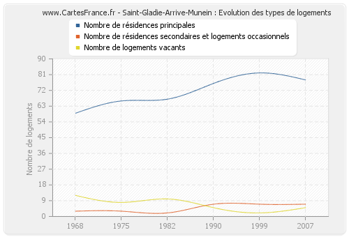 Saint-Gladie-Arrive-Munein : Evolution des types de logements