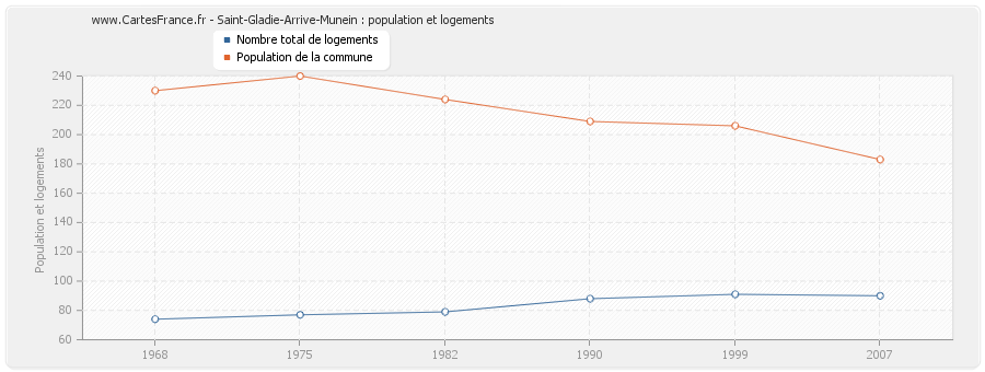 Saint-Gladie-Arrive-Munein : population et logements