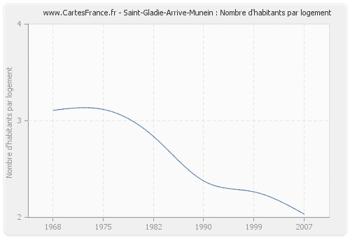 Saint-Gladie-Arrive-Munein : Nombre d'habitants par logement