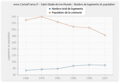 Saint-Gladie-Arrive-Munein : Nombre de logements et population