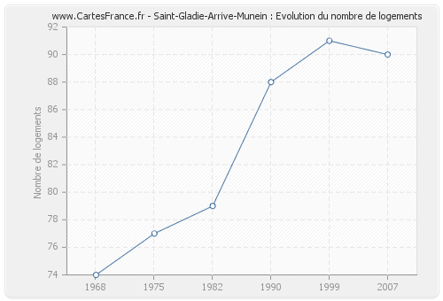 Saint-Gladie-Arrive-Munein : Evolution du nombre de logements