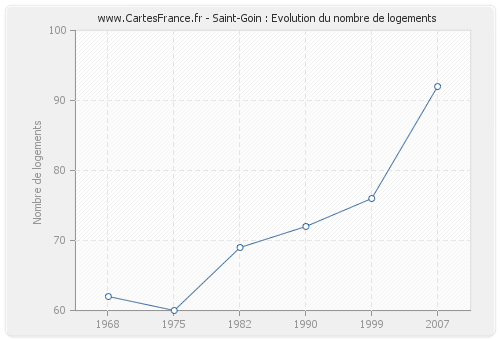 Saint-Goin : Evolution du nombre de logements