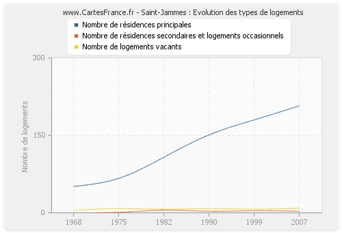 Saint-Jammes : Evolution des types de logements