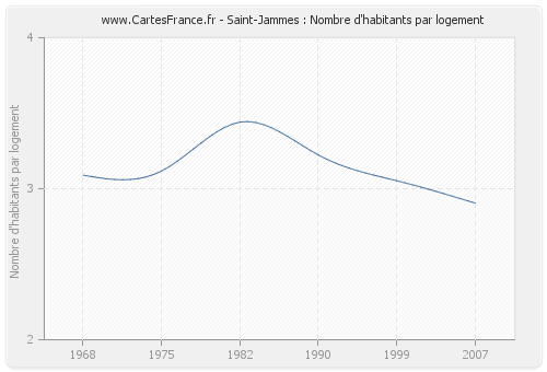 Saint-Jammes : Nombre d'habitants par logement