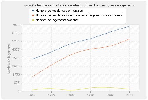 Saint-Jean-de-Luz : Evolution des types de logements