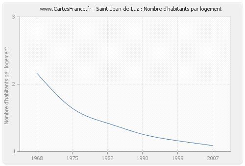 Saint-Jean-de-Luz : Nombre d'habitants par logement