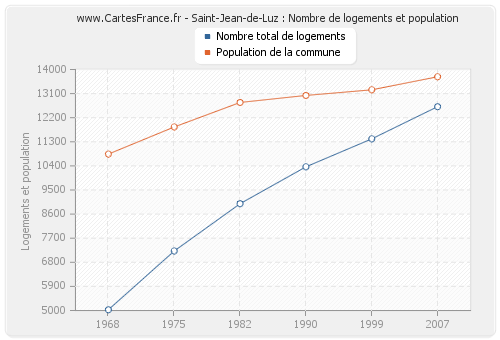 Saint-Jean-de-Luz : Nombre de logements et population