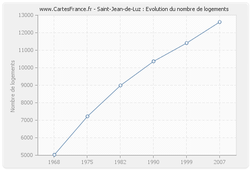 Saint-Jean-de-Luz : Evolution du nombre de logements