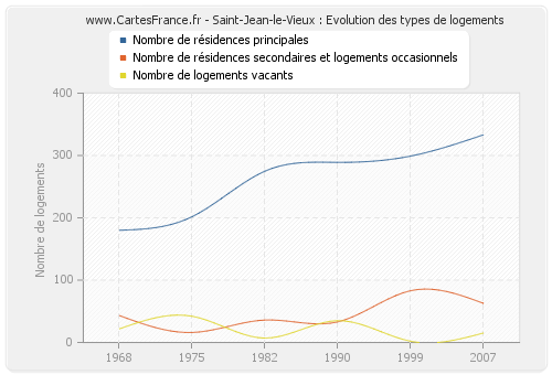 Saint-Jean-le-Vieux : Evolution des types de logements