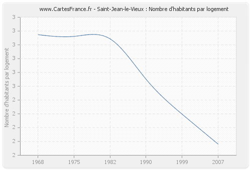 Saint-Jean-le-Vieux : Nombre d'habitants par logement