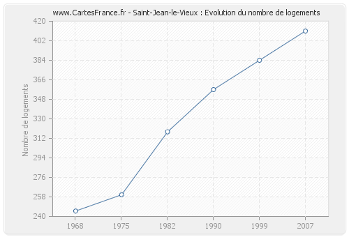 Saint-Jean-le-Vieux : Evolution du nombre de logements