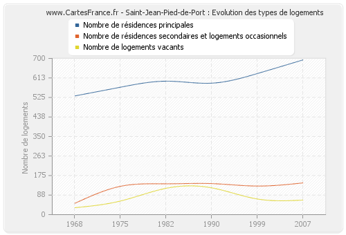 Saint-Jean-Pied-de-Port : Evolution des types de logements