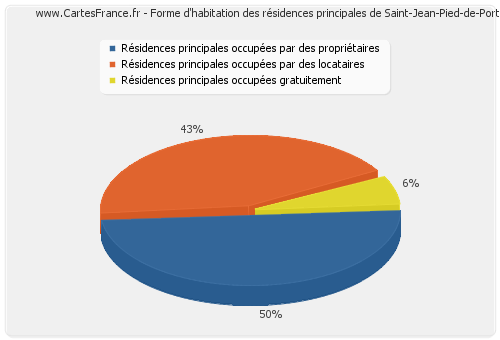 Forme d'habitation des résidences principales de Saint-Jean-Pied-de-Port