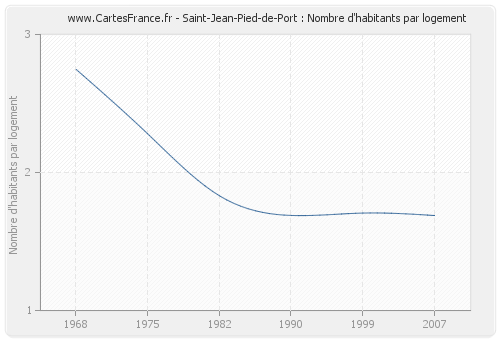 Saint-Jean-Pied-de-Port : Nombre d'habitants par logement