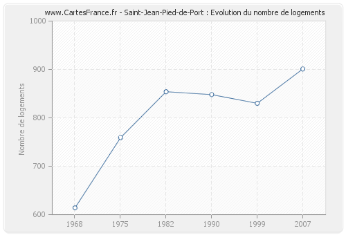 Saint-Jean-Pied-de-Port : Evolution du nombre de logements