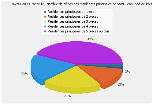 Nombre de pièces des résidences principales de Saint-Jean-Pied-de-Port