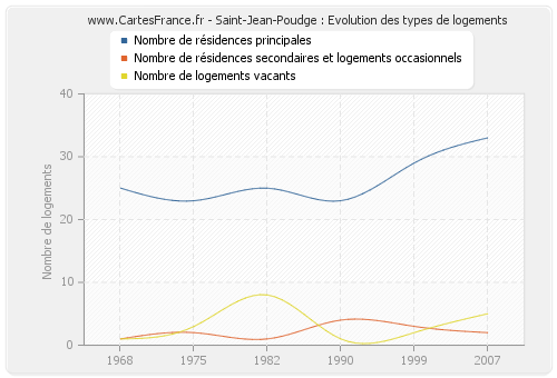 Saint-Jean-Poudge : Evolution des types de logements