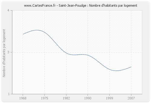 Saint-Jean-Poudge : Nombre d'habitants par logement