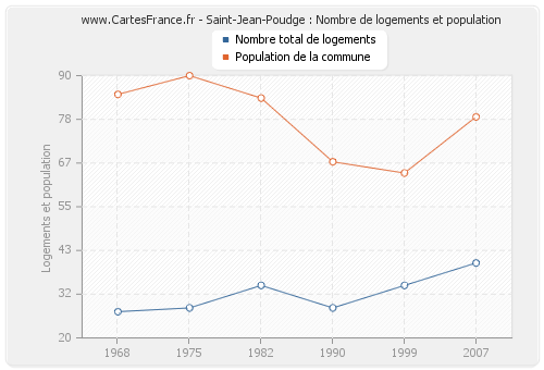 Saint-Jean-Poudge : Nombre de logements et population