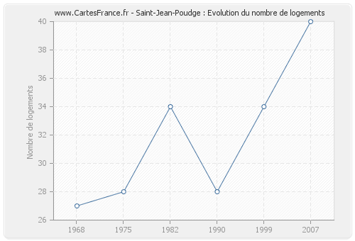 Saint-Jean-Poudge : Evolution du nombre de logements