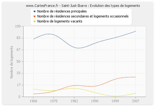 Saint-Just-Ibarre : Evolution des types de logements