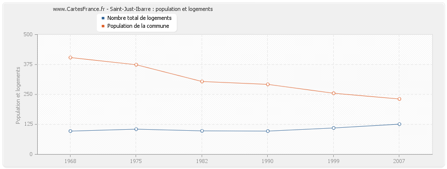 Saint-Just-Ibarre : population et logements