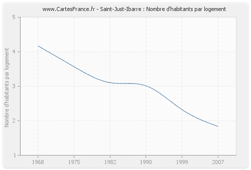 Saint-Just-Ibarre : Nombre d'habitants par logement