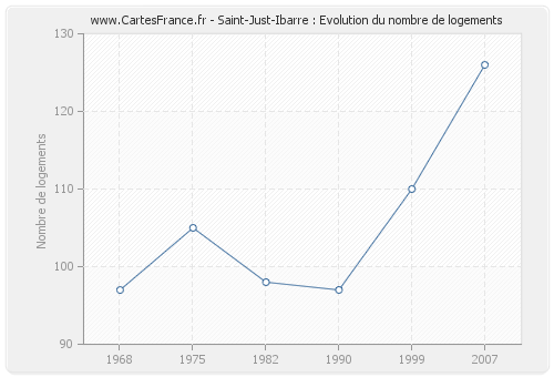 Saint-Just-Ibarre : Evolution du nombre de logements