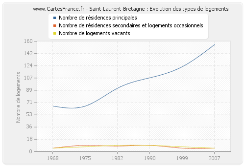 Saint-Laurent-Bretagne : Evolution des types de logements