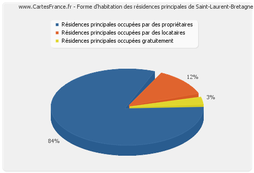 Forme d'habitation des résidences principales de Saint-Laurent-Bretagne