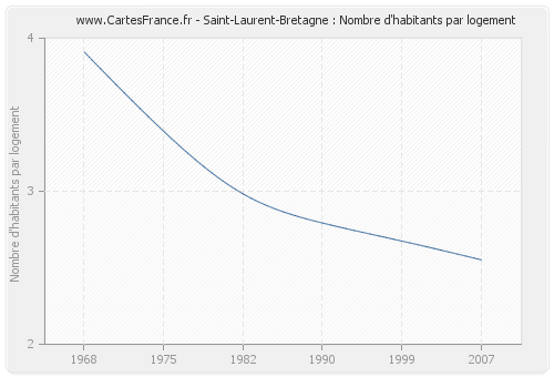 Saint-Laurent-Bretagne : Nombre d'habitants par logement