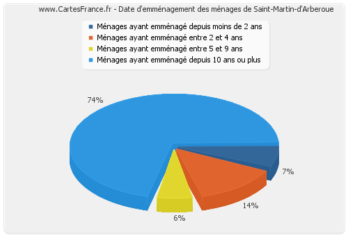 Date d'emménagement des ménages de Saint-Martin-d'Arberoue